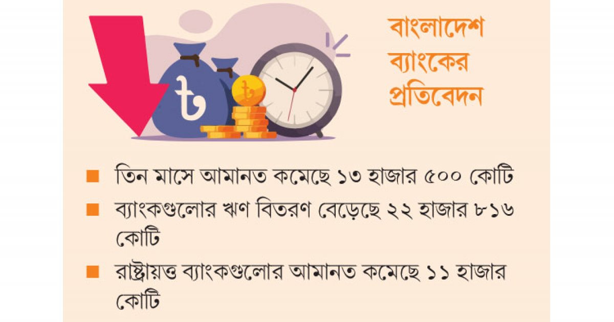 কমেছে আমানত বেড়েছে ঋণ