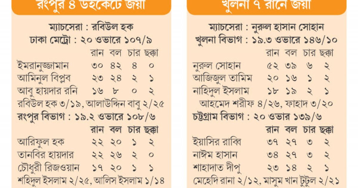 ফাইনালে রংপুর অপেক্ষায় মেট্রো খুলনা