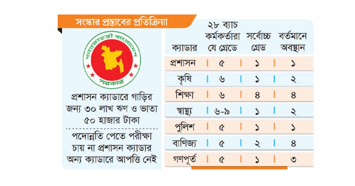 সুবিধাভোগী প্রশাসন চায় আরও