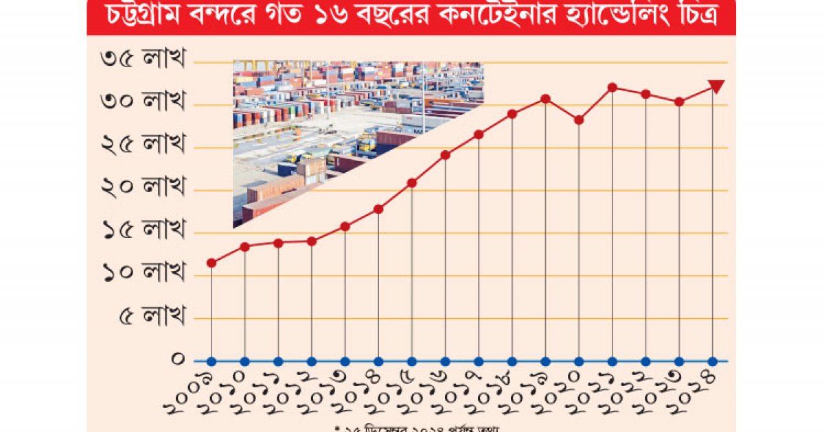 শুরুর মন্দা বছর শেষে রেকর্ড