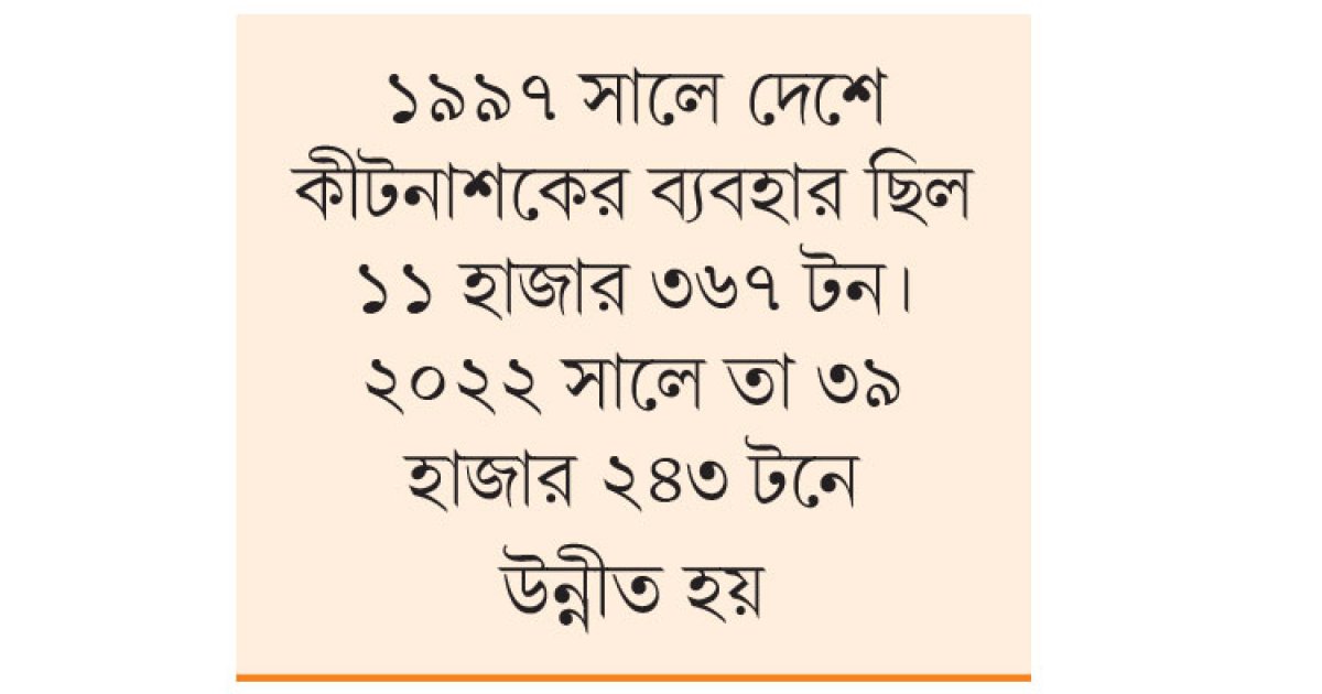 কীটনাশকের ব্যবহার ৫ বছরে বেড়েছে ৮১.৫%