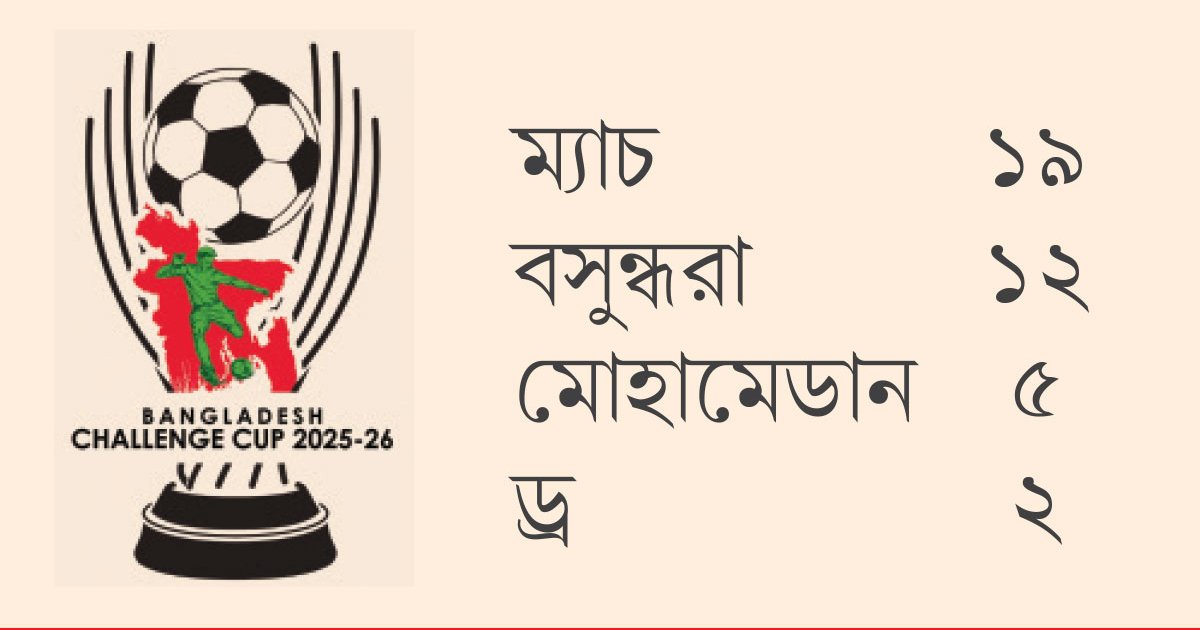 কুমিল্লায় আজ শিরোপা লড়াই