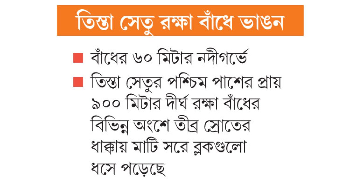 হুমকিতে সেতু সড়ক জনপদ