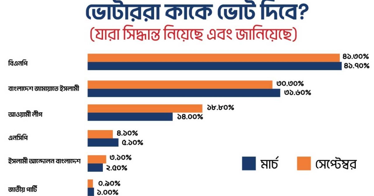 বিএনপিকে ভোট দিতে চান ৪১ শতাংশ মানুষ
