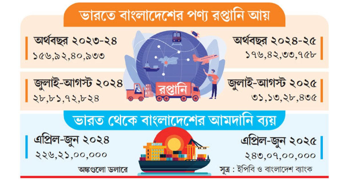 তবু ভারতে রপ্তানি বেড়েছে