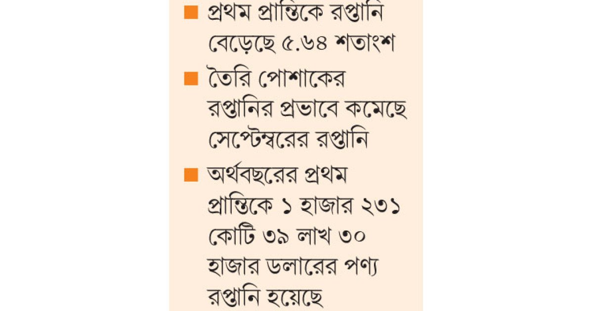 সেপ্টেম্বরে সার্বিক রপ্তানি কমেছে ৪.৬১ শতাংশ