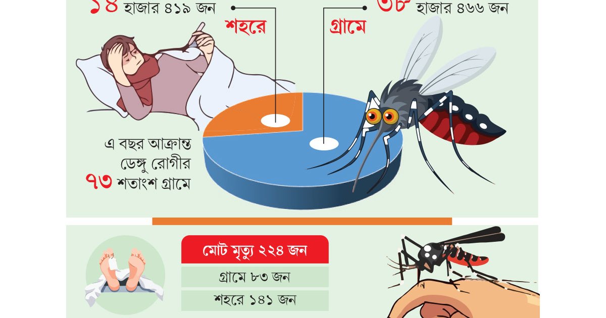 সব বরাদ্দ শহরে ধুঁকছে গ্রাম