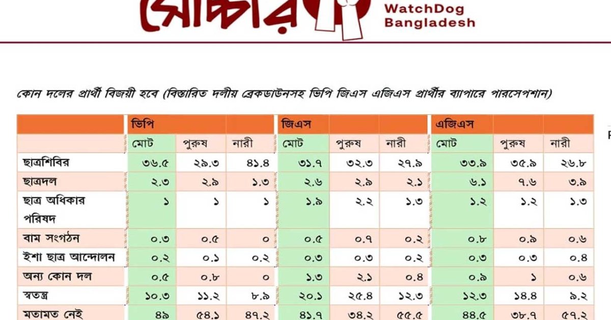 রাকসুতে ভিপি, জিএস এবং এজিএস পদে এগিয়ে ছাত্রশিবির