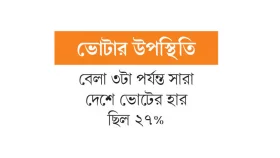 শেষ ঘণ্টার ভোটে ৪০ শতাংশ