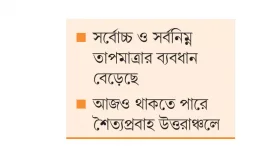 বৃষ্টিতে কমল শীতের তীব্রতা