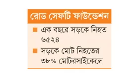 ঢাকাতেই বেশি সড়ক দুর্ঘটনা