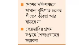 সর্বোচ্চ তাপমাত্রা ঊর্ধ্বমুখী কমবে শীতের দাপট