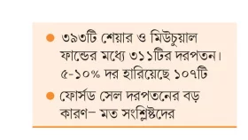 ১৮ মাসে সর্বনিম্নে সূচক