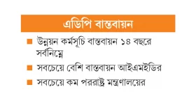 প্রকল্প বাস্তবায়নে হিমশিম খাচ্ছে সরকার
