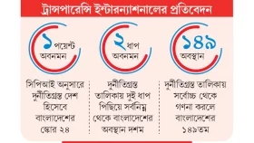 দুর্নীতিতে দশ নম্বর বাংলাদেশ