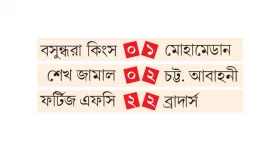 মোহামেডানে থামল কিংসের জয়রথ