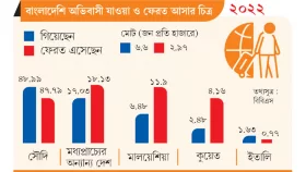 হাতছাড়া হচ্ছে প্রধান শ্রমবাজার!
