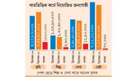 বছরে কৃষক কমেছে ১৬ লাখ