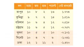 আর পারলই না ঢাকা