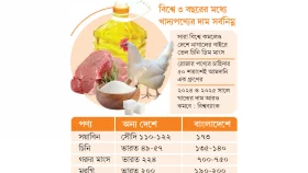 তাল মেলে না খাদ্যমূল্যে
