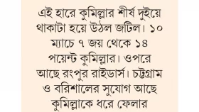 কুমিল্লার অপেক্ষা বাড়াল সিলেট