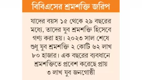 দেশে যুব শ্রমশক্তি ২ কোটি ৬৩ লাখ