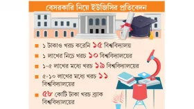 গবেষণা নেই ৫৫ বিশ্ববিদ্যালয়ে