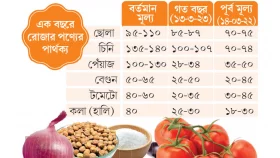 ইফতারে খরচ বাড়ছে ৪০%