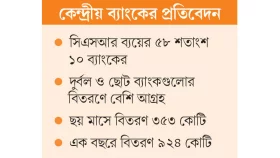 সিএসআরে এক টাকাও খরচ করেনি পাঁচ ব্যাংক
