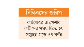 কর্মক্ষেত্রে সবচেয়ে বেশি সময় দেন বিক্রয়কর্মীরা