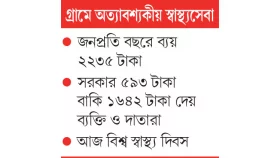 সরকারি ব্যয় ২৭% ব্যক্তির ৬৫