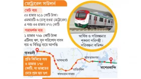 চলার আগেই সুদে ব্যয় ৬০০০ কোটি