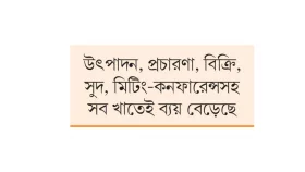 বিক্রি বাড়ার পরও লোকসানে সিঙ্গার