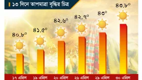 তাপের উত্তাপে শেষ এপ্রিল, পূবের বাতাসে আসবে শীতলতা