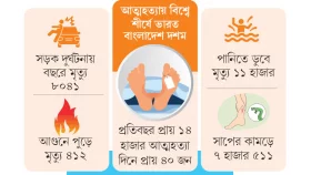 অস্বাভাবিক মৃত্যু কীসে কত