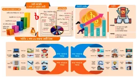 এক নজরে এবারের বাজেট