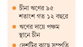 দেশে বিদেশি ঋণের ৯ শতাংশ চীনের
