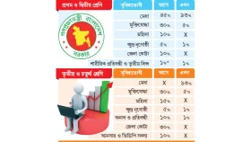 সরকারি চাকরির বাঁকবদল