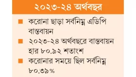 প্রকল্প বাস্তবায়নের হার নামল করোনাকালের পর্যায়ে