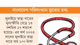 স্বাস্থ্য ব্যয়ের লাগাম টানা যাচ্ছে না কিছুতেই