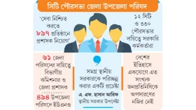 একদিনে নেই ১৮৭৬ জনপ্রতিনিধি