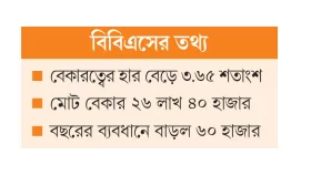 ৮ বছর পর দেশে বেকারত্বের হার বেড়ে সর্বোচ্চ