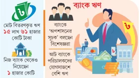 ২ লাখ ৩৪ হাজার কোটিই পরিচালকদের
