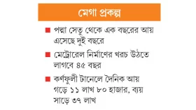 বিনিয়োগ তুলে আনাই চ্যালেঞ্জ