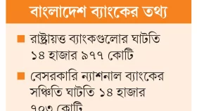১০ ব্যাংকের সঞ্চিতি ঘাটতি ৩১ হাজার ৫৪৪ কোটি