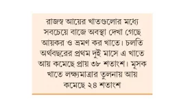 ২ মাসে রাজস্ব ঘাটতি ১৫ হাজার কোটি টাকা