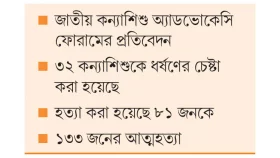 ৮ মাসে ধর্ষণের শিকার ২২৪ শিশু