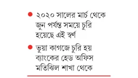 সমবায় ব্যাংকের লকার থেকে ১২ হাজার ভরি স্বর্ণ গায়েব