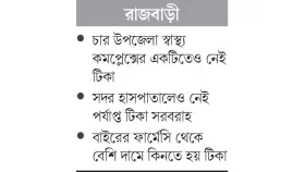 প্রকল্পের মেয়াদ শেষ হওয়ায় মিলছে না জলাতঙ্কের টিকা