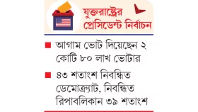 বেশি আগাম ভোট ডেমোক্র্যাটদের